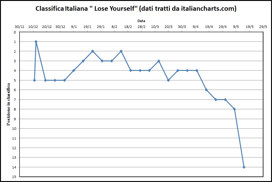 Lose Yourself: testo, traduzione, analisi tecnica, schema delle rime e spiegazione della canzone